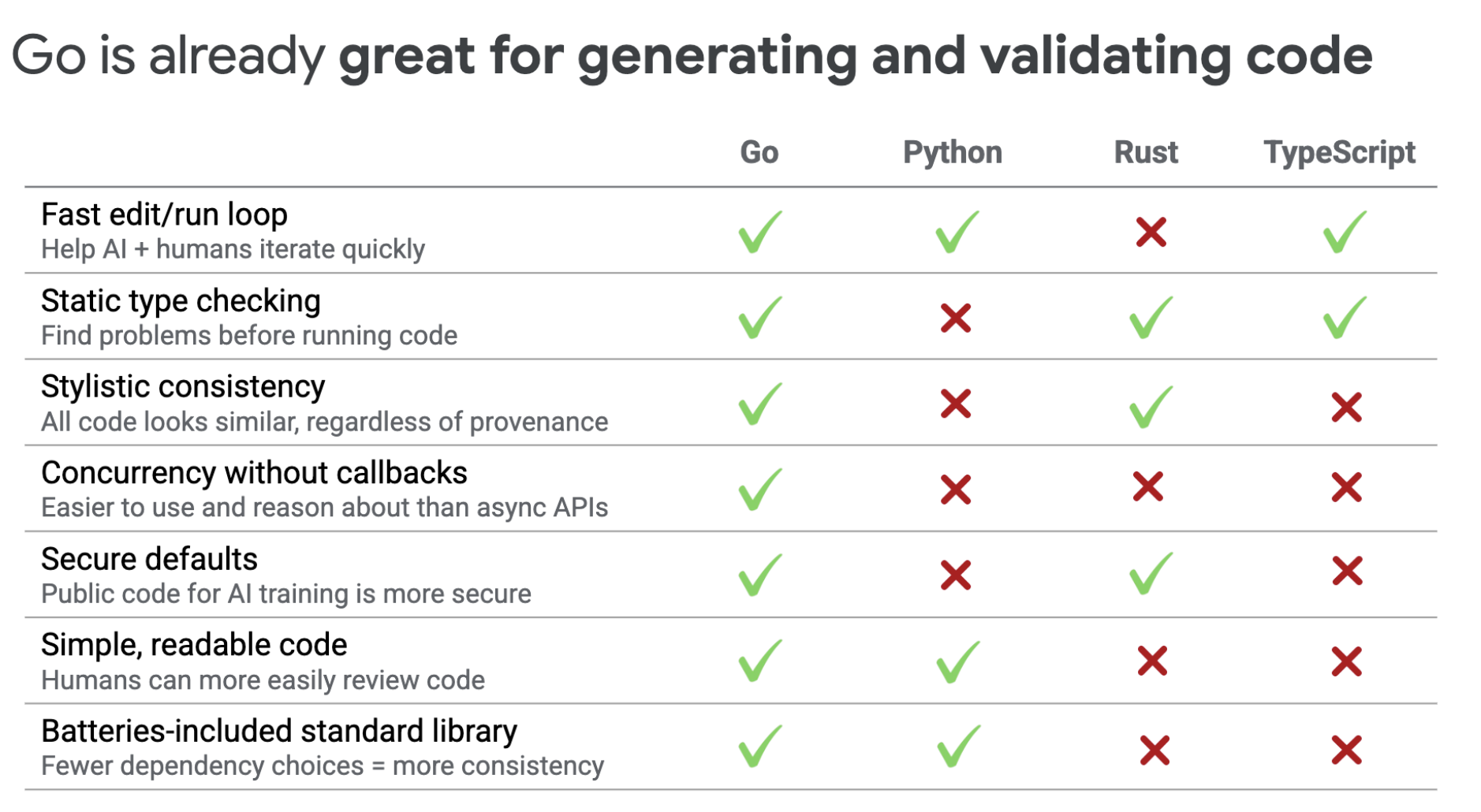 comparison of languages for generating and validating code