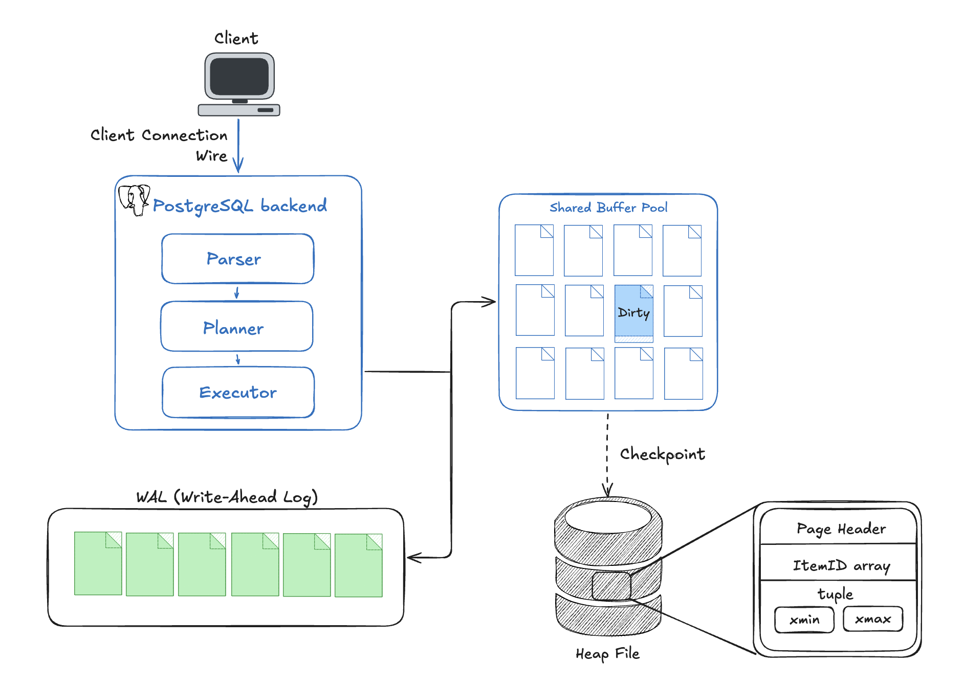 What Happens When You Write a Row to PostgreSQL